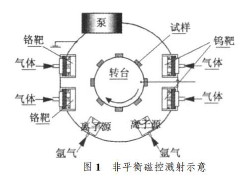 摻雜鎢DLC類金剛石膜的顯微結構與性能